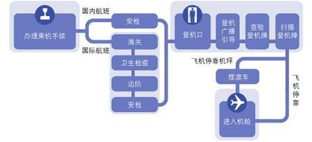 一、航空货物运输的办理流程