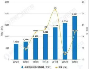 天河物流的现状与发展
