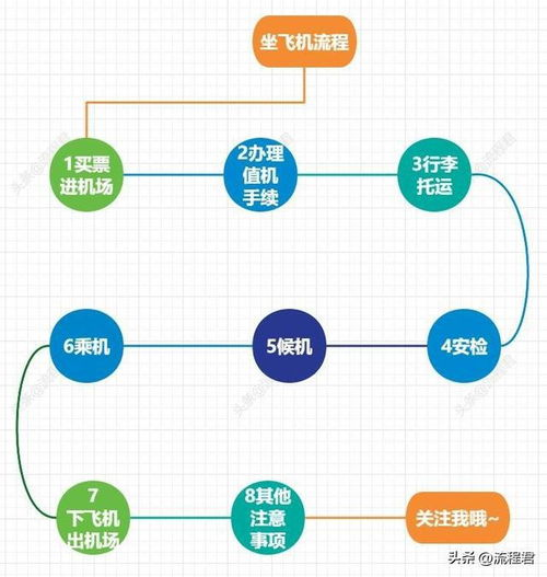 一、了解天河机场航空快运的基本流程