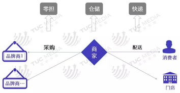 一、选择合适的物流方式