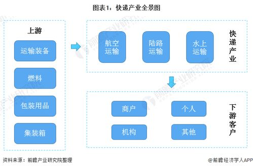 一、了解航空快递的基本运作流程