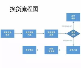 一、空运货物服务流程