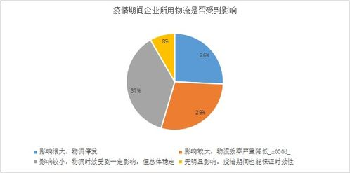服装空运时效性对供应链的影响