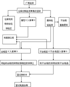 咸阳航空发货的标准化作业流程