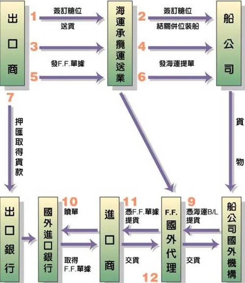 咸阳空运物流的标准化操作流程