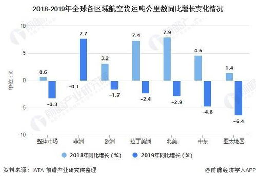 咸阳航空货运行业发展现状分析