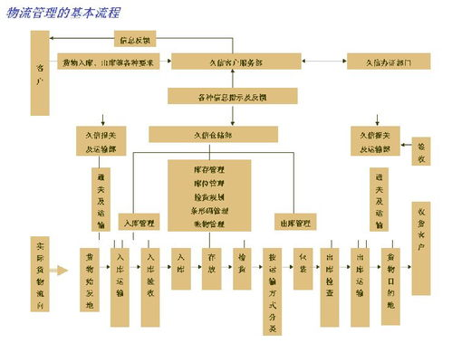 一、遥墙发航空件的专业流程