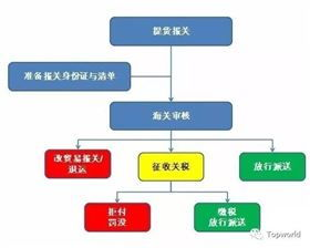 一、遥墙机场发货运流程详解