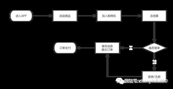 一、下单流程简述