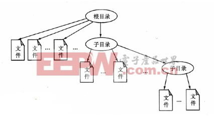 一、理解百度网盘群文件的存储结构