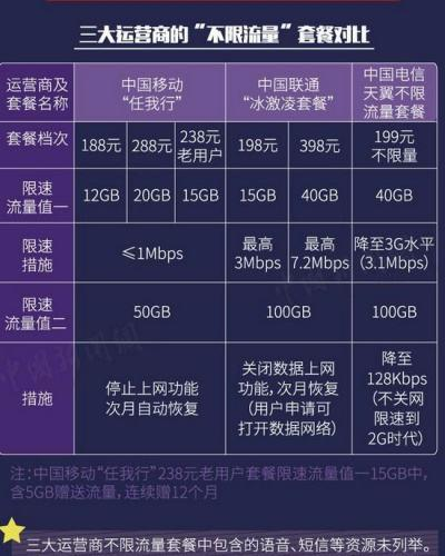一、电信流量限速的原因分析
