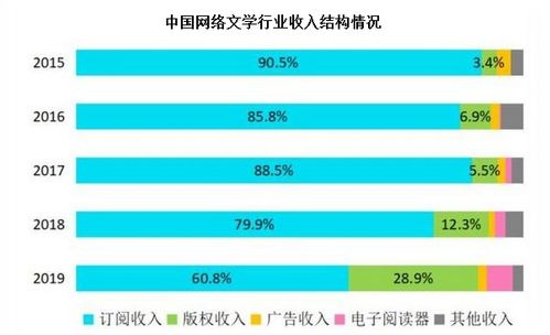 网络文学资源获取现状分析