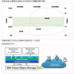 云存储技术的迭代升级路径
