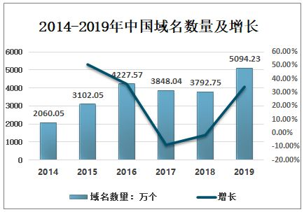 域名投资市场的现状与趋势