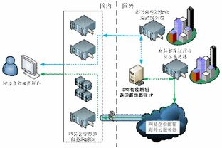 智能DNS解析系统，全球访问速度提升70%的关键技术