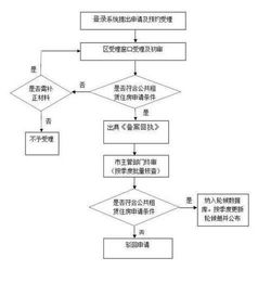 申请条件与流程