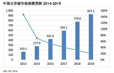 云存储市场的新选择