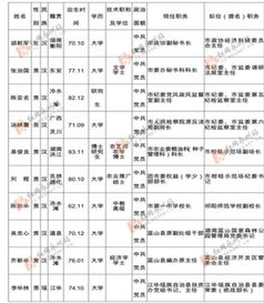 永州市委管理干部任前公示,永州市委管理干部任前公示最新消息