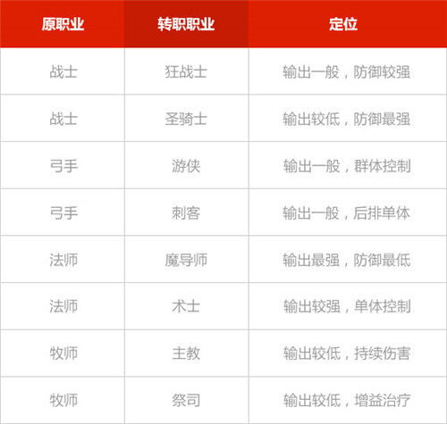一、基础职业转职等级