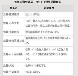 一、二次觉醒条件