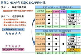 一、A车性能指标解析