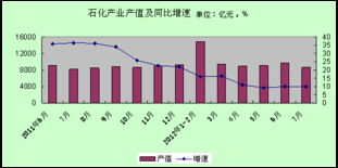 湖南石化行业现状与发展趋势-挑战与机遇并存
