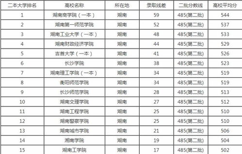 湖南省二本批次院校概况及专业选择解析-录取分数线与就业趋势分析
