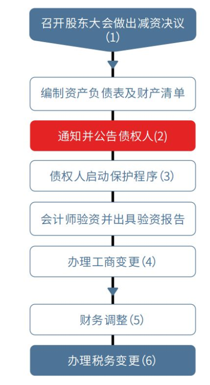 北京討債公司服務(wù)流程