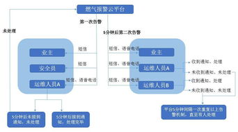 報警后的處理流程