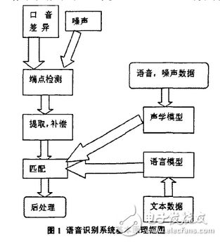 一、翻译语音识别技术原理简述