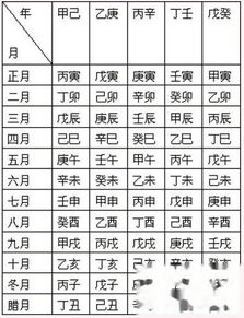 一、了解生辰八字