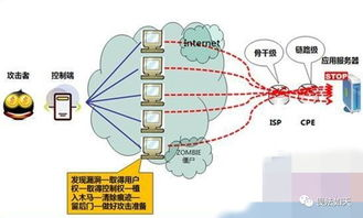 一、DDoS攻击原理及危害