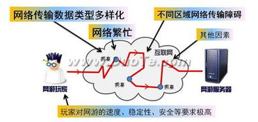 一、网络加速器的工作原理