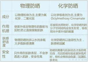一、化学防晒的原理是什么？