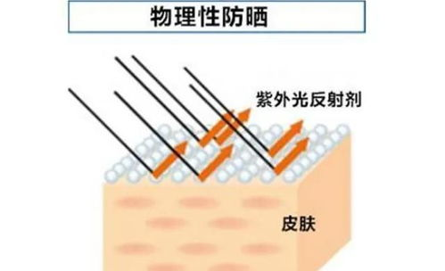 一、物理防晒的原理与优势