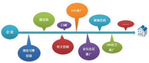 一、全网网络营销推广的重要性