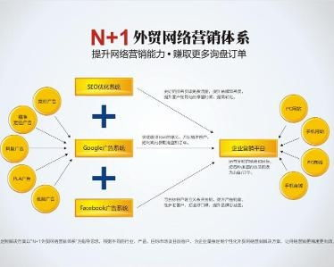 一、外贸网络营销的重要性
