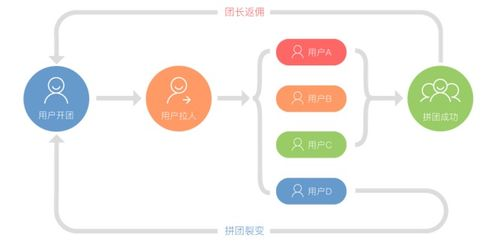 一、拼团模式