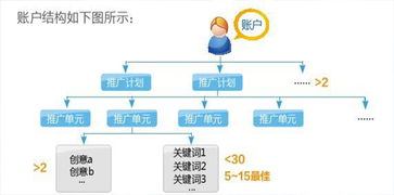 一、竞价托管代运营的重要性