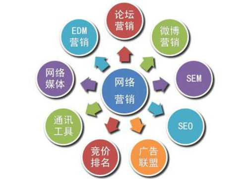 一、网络营销推广的重要性