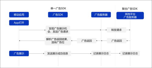 一、聚合广告联盟的运作原理