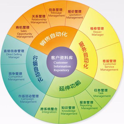 一、免费CRM网站的核心功能