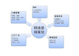 一、网络营销的基本概念与重要性