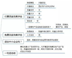 一、线上推广渠道概述