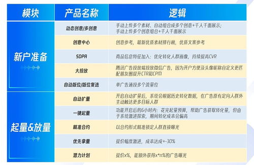 一、广点通投放平台概述