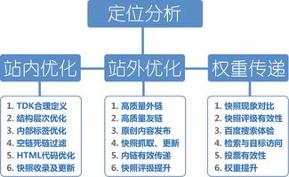 一、网站结构优化是基础