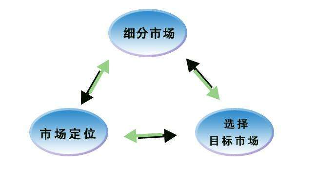 一、市场细分战略
