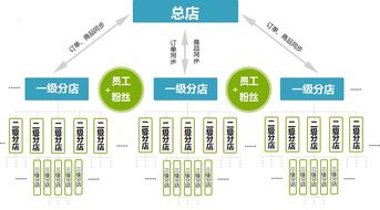 一、微信分销系统的原理与优势