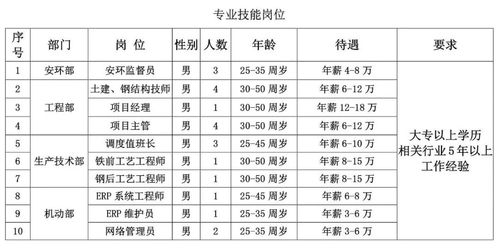 一、薪资结构及竞争力