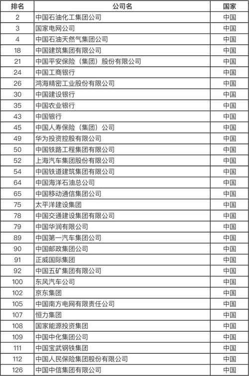 一、2020年世界500强企业排名概况